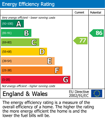 EPC Graph for Bells Lonnen, Prudhoe, Prudhoe, Northumberland