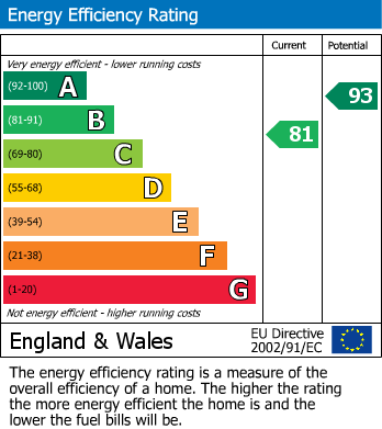 EPC Graph for Warenford, Belford