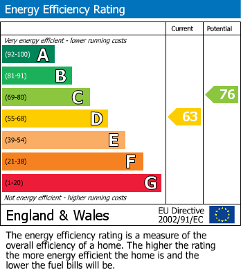 EPC Graph for Springfield Close, Ovington