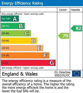 EPC Graph for Castle Road, Prudhoe