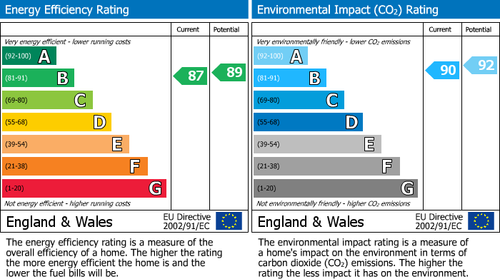 EPC Graph for Fern Close, Prudhoe, Prudhoe, Northumberland
