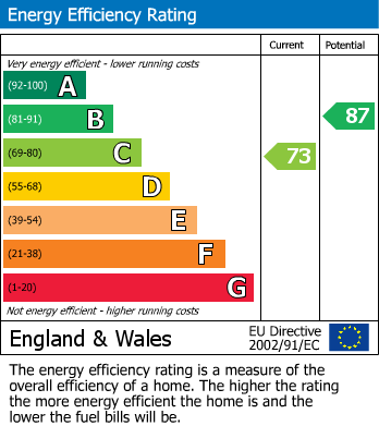 EPC Graph for Holly Grove, Prudhoe