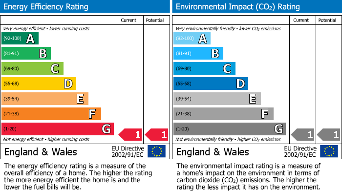 EPC Graph for Moorlands, Prudhoe, Northumberland