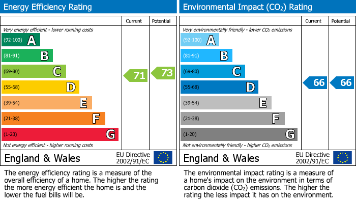 EPC Graph for Blackette Court, Wylam, Wylam, Northumberland