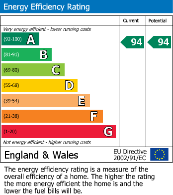 EPC Graph for Silvertop Gardens, Greenside,