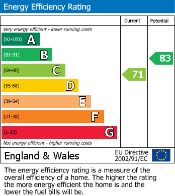 EPC Graph for Masters Crescent, Prudhoe