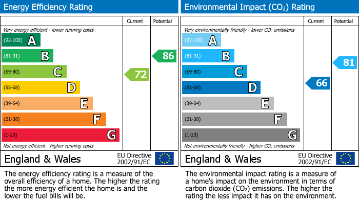 EPC Graph for Chaytor Road, Consett, Consett, Co Durham