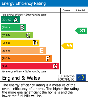 EPC Graph for Oak Street, West Mickley, Stocksfield