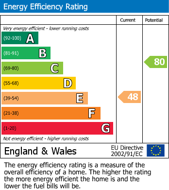 EPC Graph for Castle Road, Prudhoe