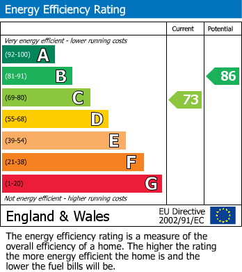 EPC Graph for St. Thomas Mews, Prudhoe