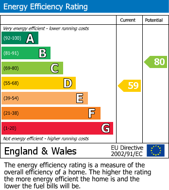 EPC Graph for Rockwood Hill Road, Greenside, Ryton