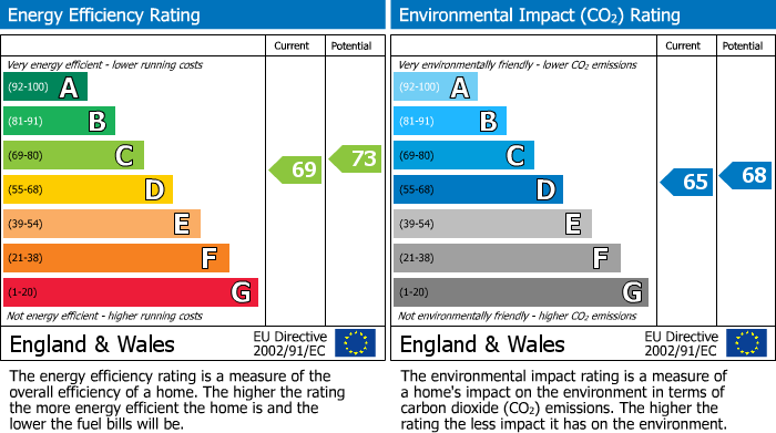 EPC Graph for Fair View, Prudhoe, Prudhoe, Northumberland