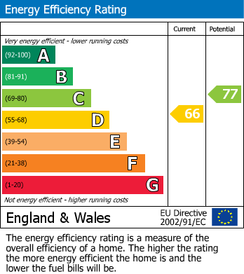 EPC Graph for Moor Road, Prudhoe