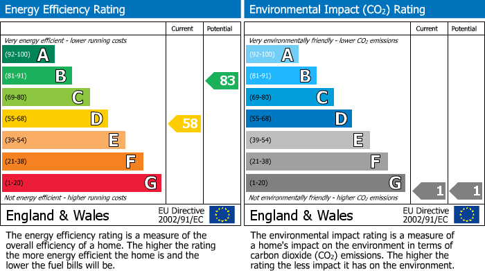 EPC Graph for Linnheads, Prudhoe, Prudhoe, Northumberland