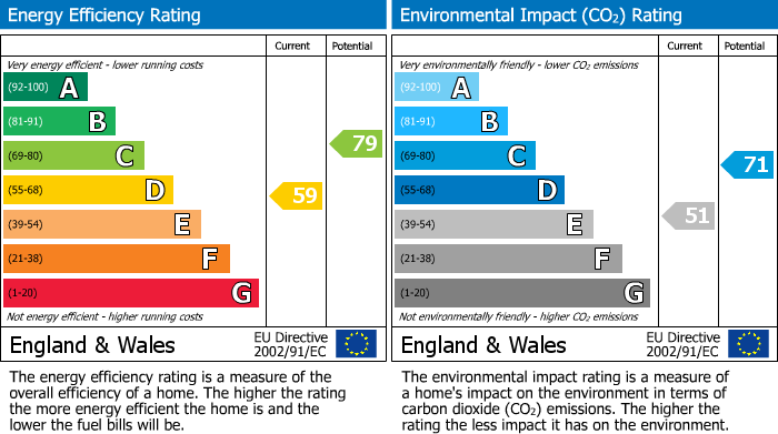 EPC Graph for Anvil, Whittonstall, Stocksfield
