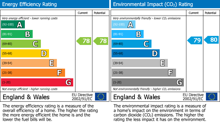 EPC Graph for New Ridley Road, Stocksfield, Stocksfield, Northumberland