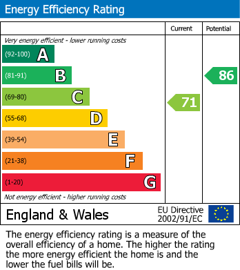 EPC Graph for Creslow, Gateshead