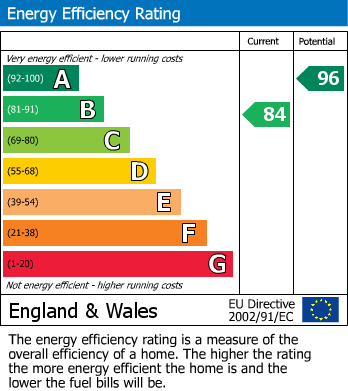 EPC Graph for Piper Road, Ovingham, Prudhoe
