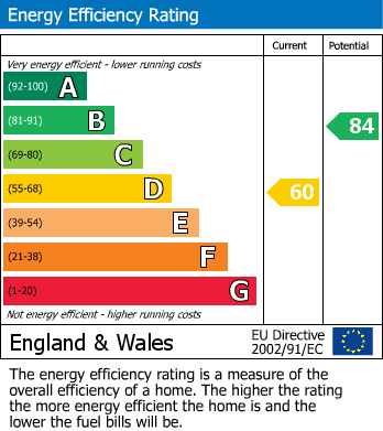 EPC Graph for New Ridley Road, Stocksfield