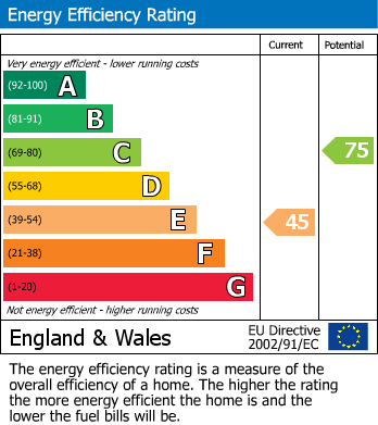 EPC Graph for Wardley Court, Gateshead