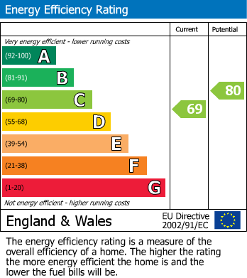 EPC Graph for Hawthorn Terrace, Crawcrook, Ryton