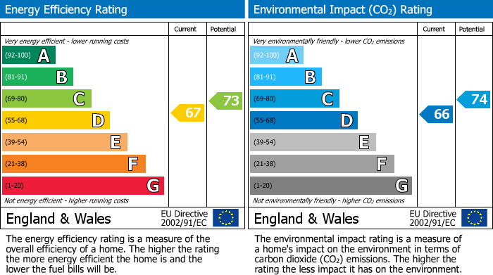 EPC Graph for West Road, Prudhoe, Prudhoe, Northumberland
