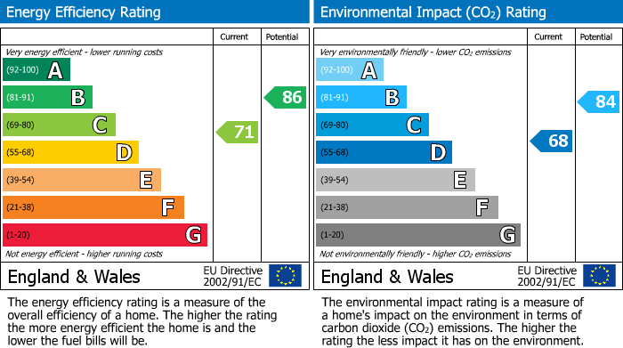 EPC Graph for John Wesley Court, Prudhoe, Prudhoe, Northumberland