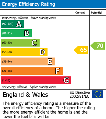 EPC Graph for Springfield Close, Ovington, Northumberland
