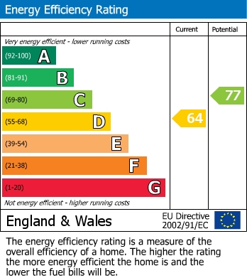 EPC Graph for Bradley Road, Prudhoe