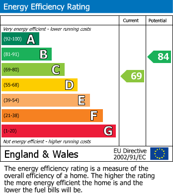 EPC Graph for Castle View, Prudhoe
